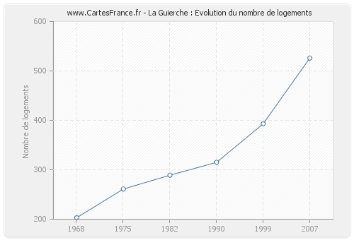 La Guierche : Evolution du nombre de logements